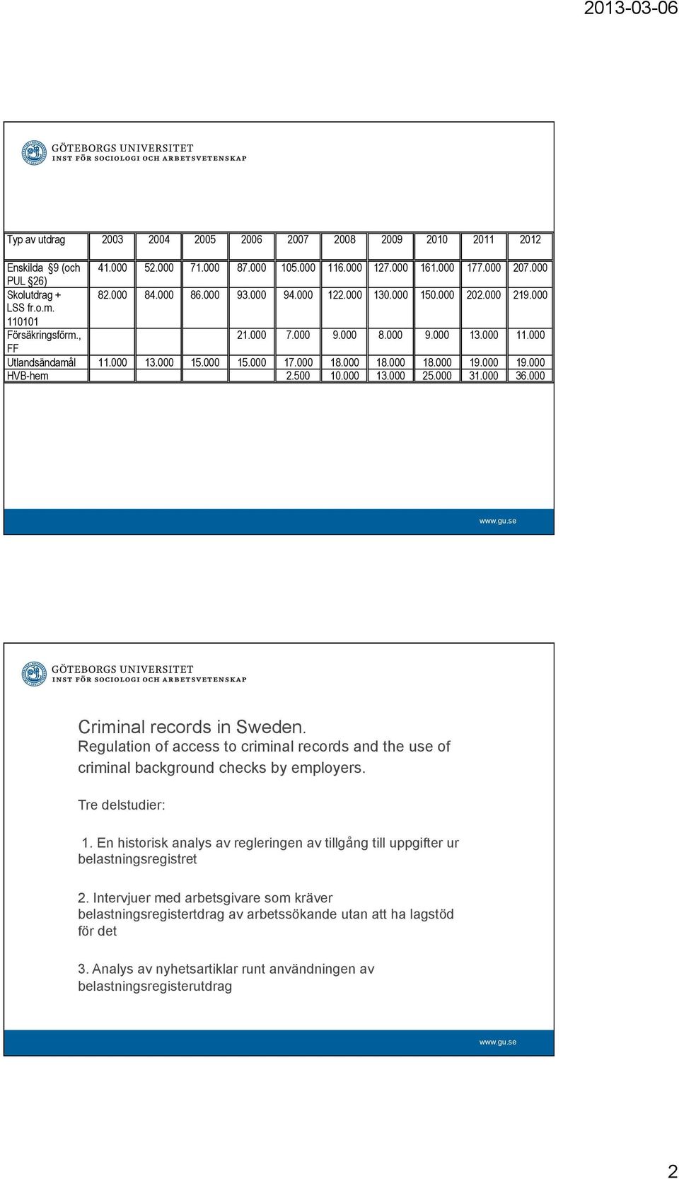 000 18.000 18.000 19.000 19.000 HVB-hem 2.500 10.000 13.000 25.000 31.000 36.000 Criminal records in Sweden.