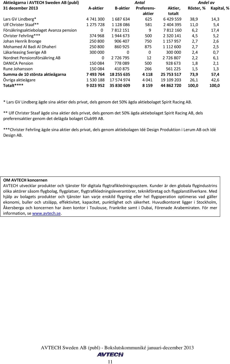 Mohamed Al Badi Al Dhaheri 250800 860925 875 1112600 2,7 2,5 Läkarleasing Sverige AB 300000 0 0 300000 2,4 0,7 Nordnet Pensionsförsäkring AB 0 2726795 12 2726807 2,2 6,1 DANICA Pension 150084 778089