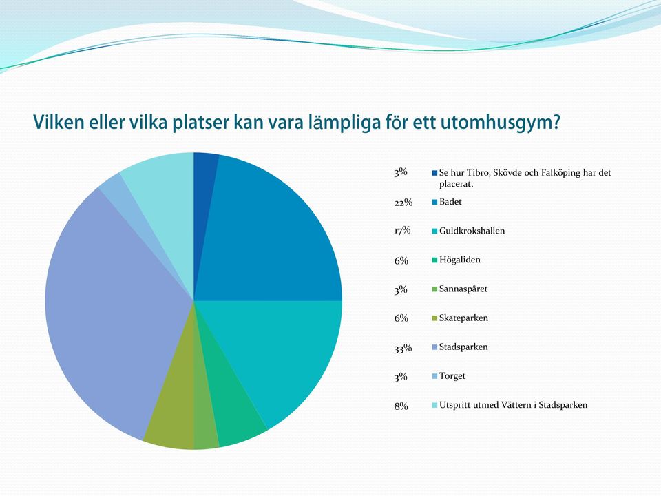 Badet Guldkrokshallen 6% Högaliden 3% Sannaspåret 6% Skateparken