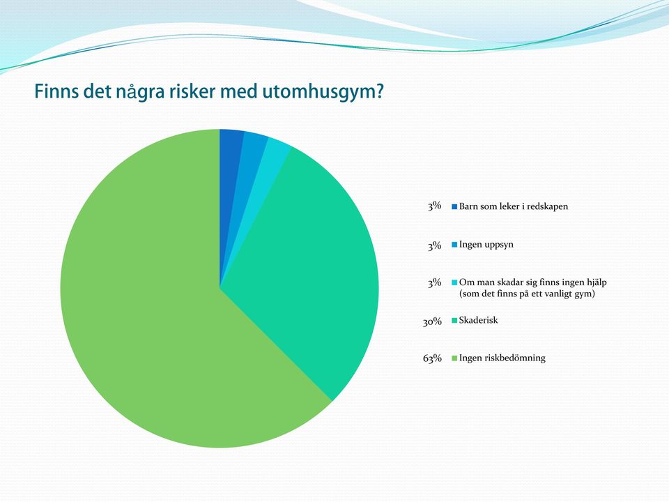 30% Om man skadar sig finns ingen hjälp (som det