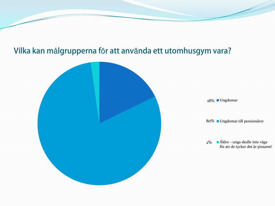 18% Ungdomar 80% Ungdomar till