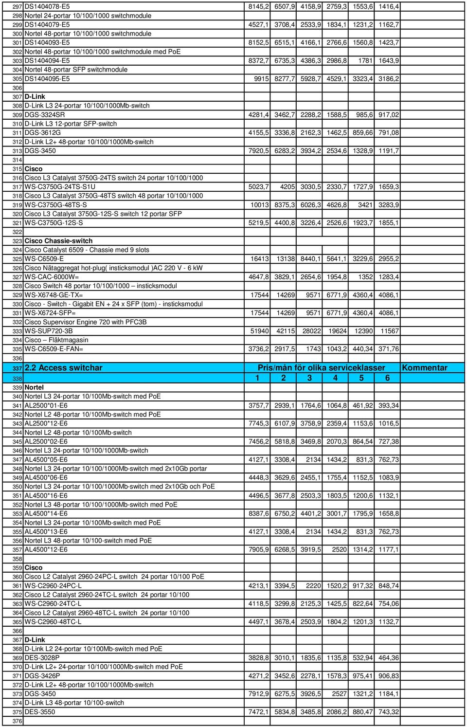48-portar SFP switchmodule 305 DS1404095-E5 9915 8277,7 5928,7 4529,1 3323,4 3186,2 306 307 D-Link 308 D-Link L3 24-portar 10/100/1000Mb-switch 309 DGS-3324SR 4281,4 3462,7 2288,2 1588,5 985,6 917,02