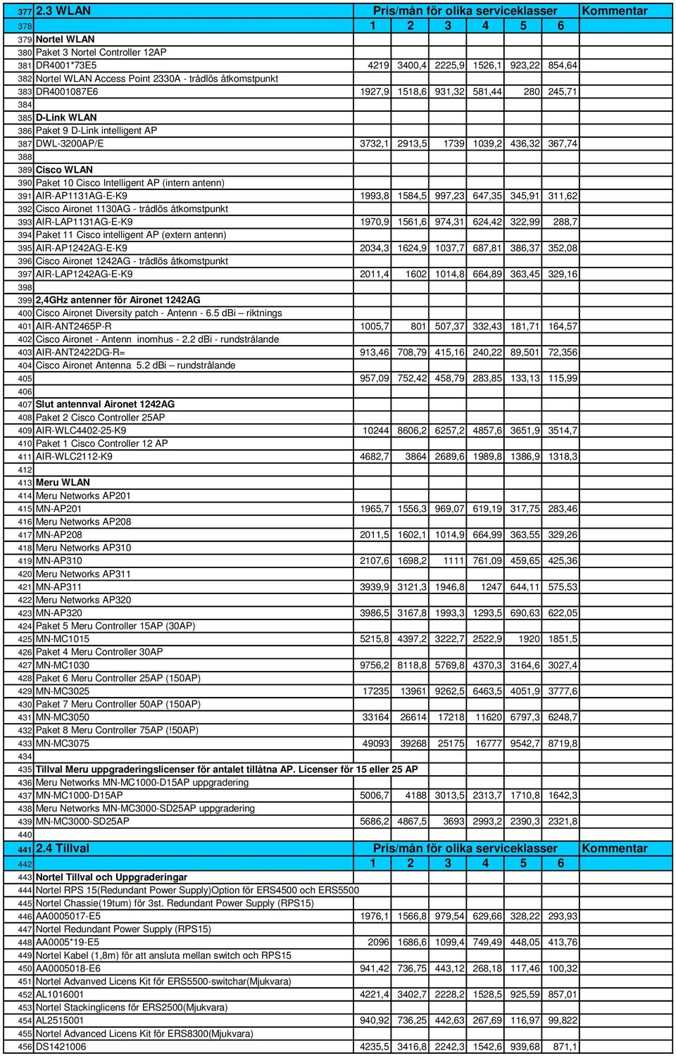 Point 2330A - trådlös åtkomstpunkt 383 DR4001087E6 1927,9 1518,6 931,32 581,44 280 245,71 384 385 D-Link WLAN 386 Paket 9 D-Link intelligent AP 387 DWL-3200AP/E 3732,1 2913,5 1739 1039,2 436,32