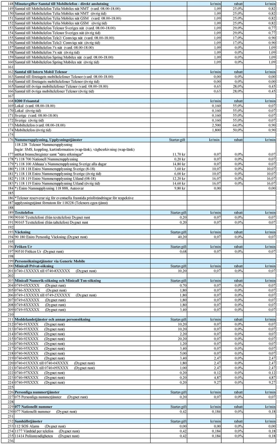 00) 1,09 25,0% 0,82 152 Samtal till Mobiltelefon Telia Mobiles nät GSM (övrig tid) 1,09 25,0% 0,82 153 Samtal till Mobiltelefon Telenor Sveriges nät (vard. 08.00-18.