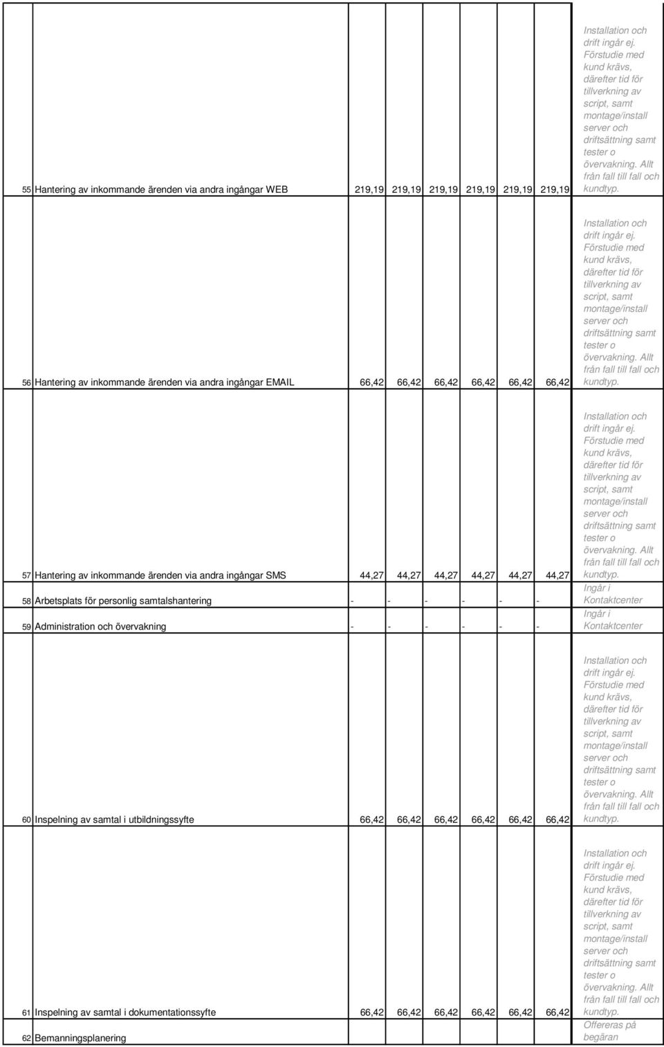 56 Hantering av inkommande ärenden via andra ingångar EMAIL 66,42 66,42 66,42 66,42 66,42 66,42 Installation och drift ingår ej.