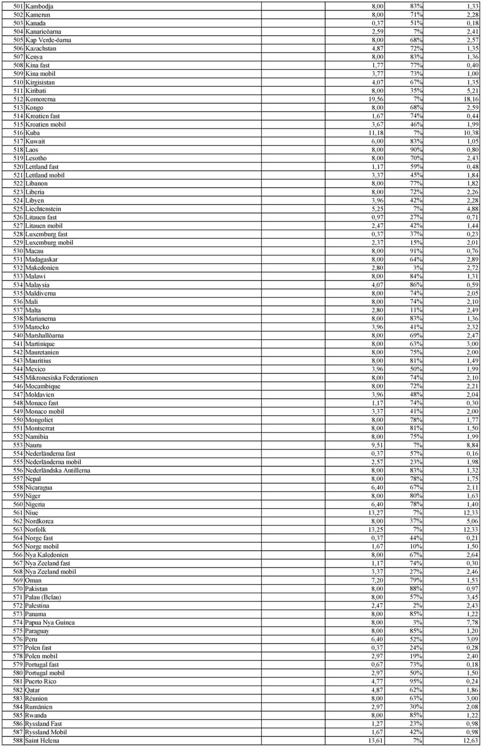 Kroatien mobil 3,67 46% 1,99 516 Kuba 11,18 7% 10,38 517 Kuwait 6,00 83% 1,05 518 Laos 8,00 90% 0,80 519 Lesotho 8,00 70% 2,43 520 Lettland fast 1,17 59% 0,48 521 Lettland mobil 3,37 45% 1,84 522