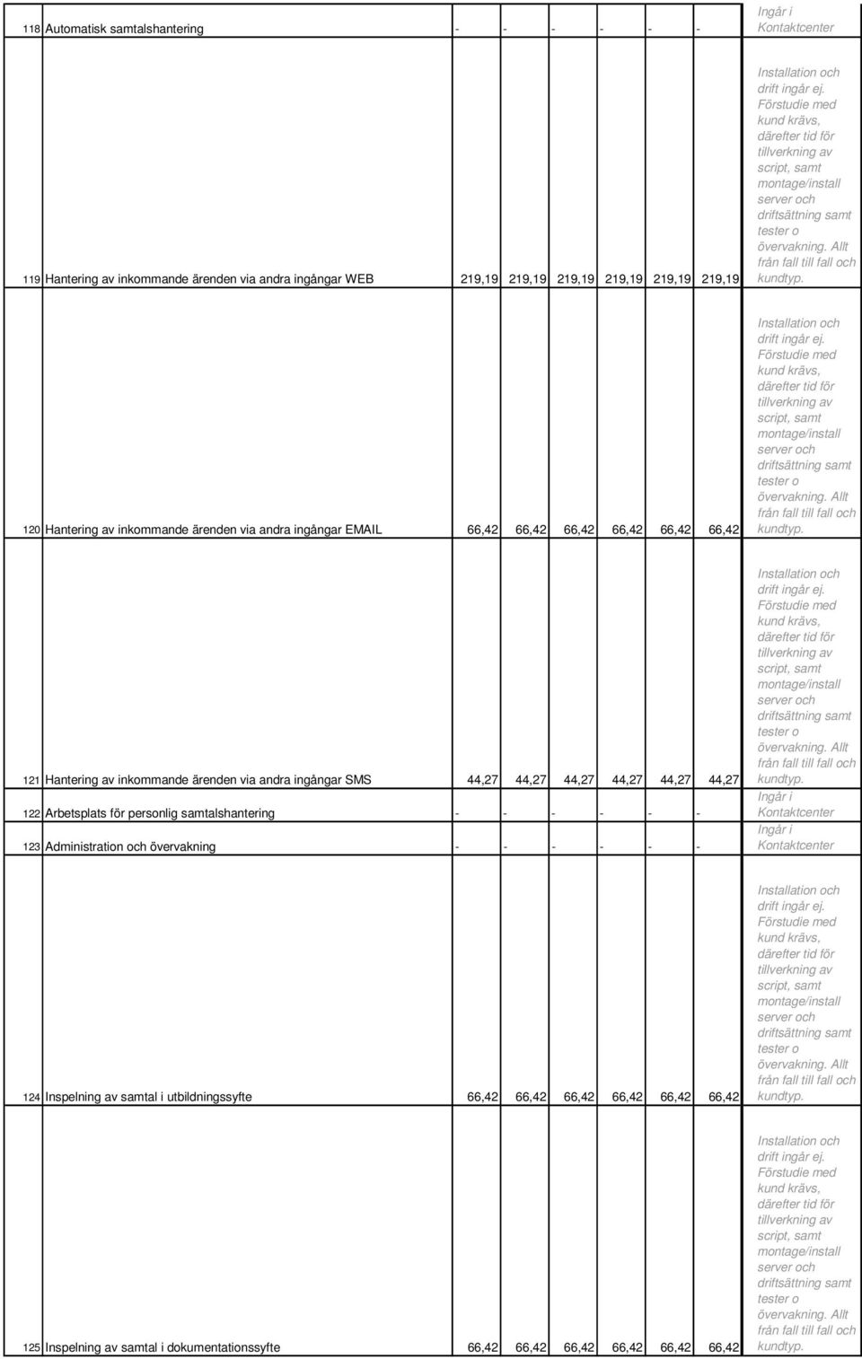 120 Hantering av inkommande ärenden via andra ingångar EMAIL 66,42 66,42 66,42 66,42 66,42 66,42 Installation och drift ingår ej.