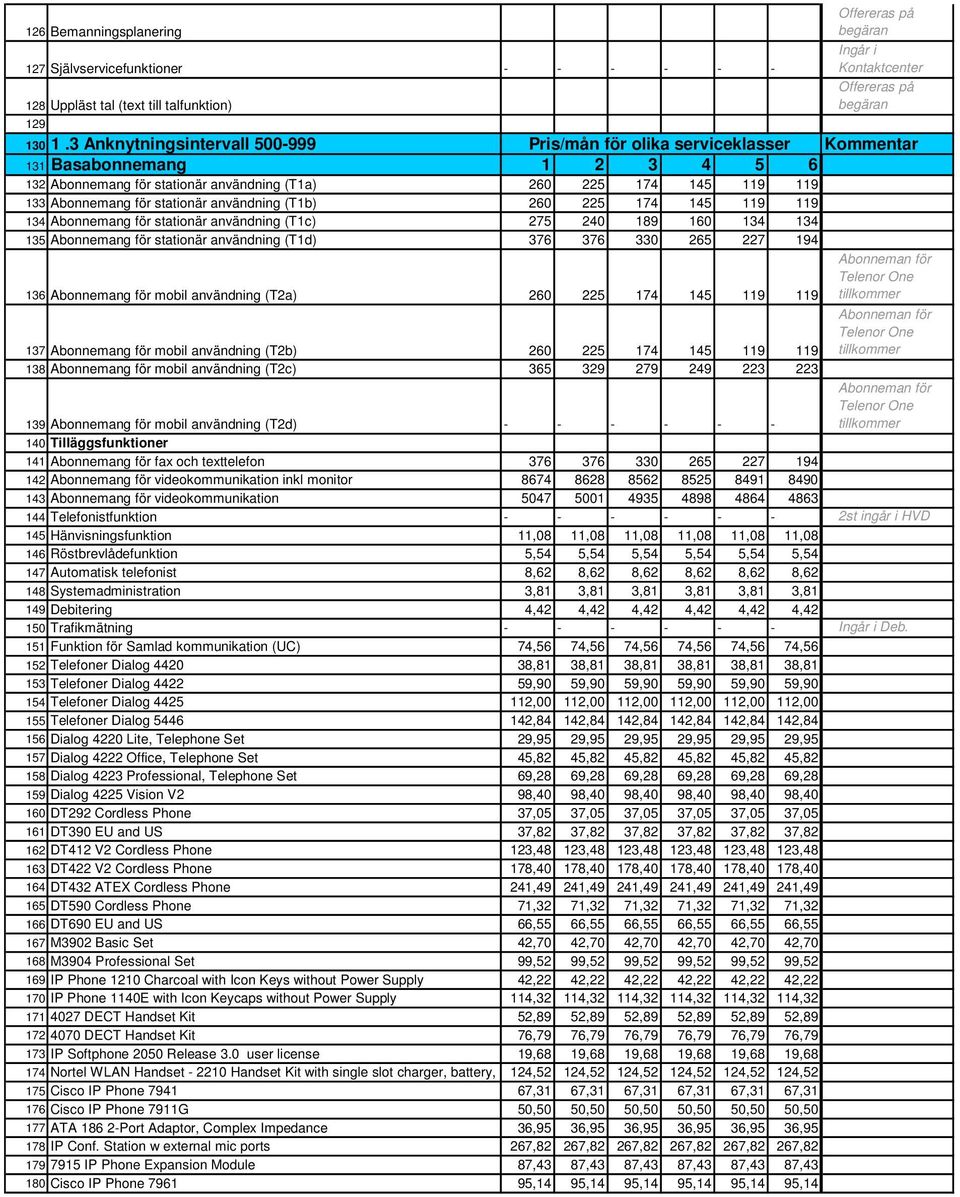 stationär användning (T1b) 260 225 174 145 119 119 134 Abonnemang för stationär användning (T1c) 275 240 189 160 134 134 135 Abonnemang för stationär användning (T1d) 376 376 330 265 227 194 136