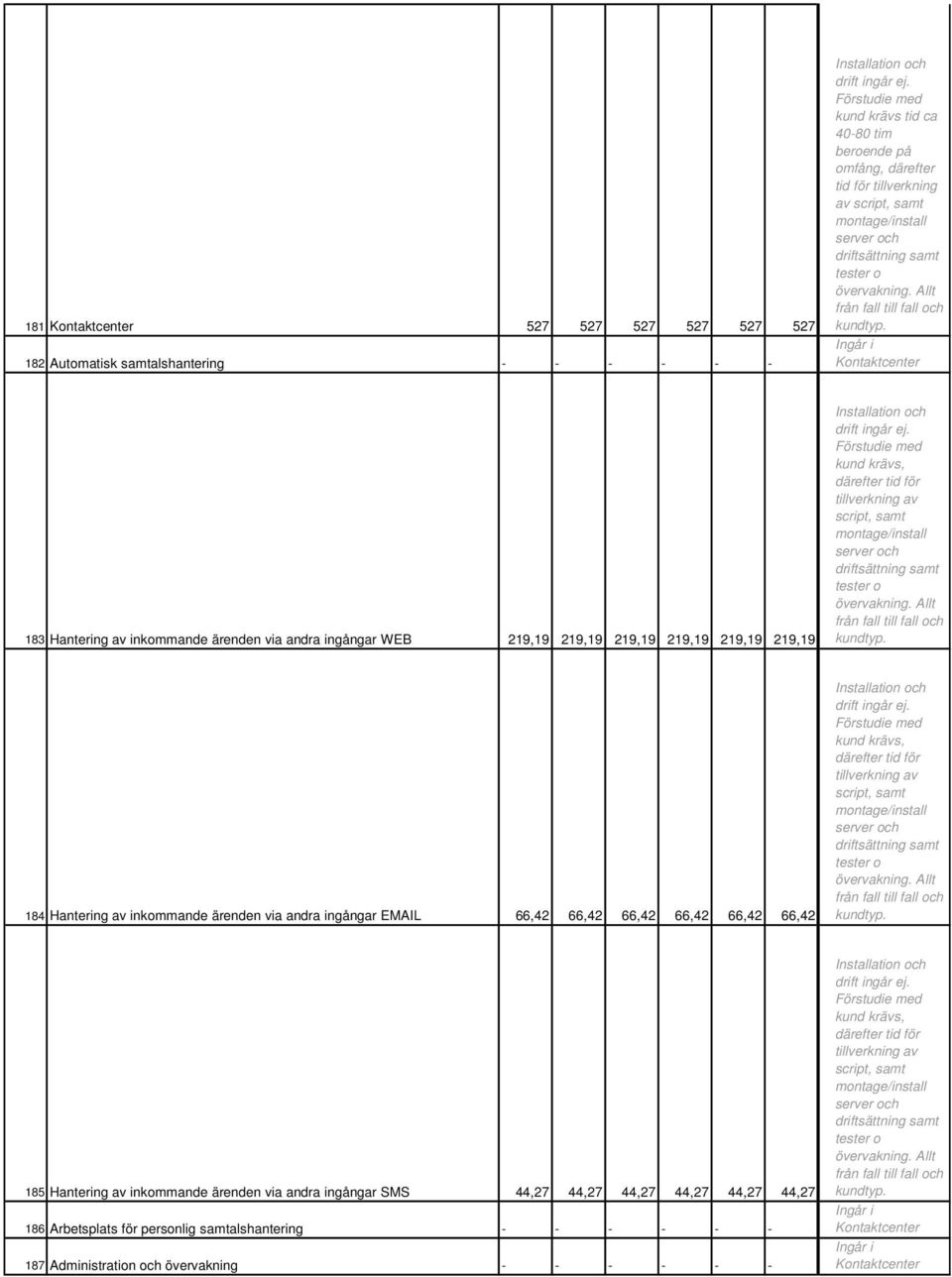 Allt från fall till fall och kundtyp. Ingår i Kontaktcenter 183 Hantering av inkommande ärenden via andra ingångar WEB 219,19 219,19 219,19 219,19 219,19 219,19 Installation och drift ingår ej.