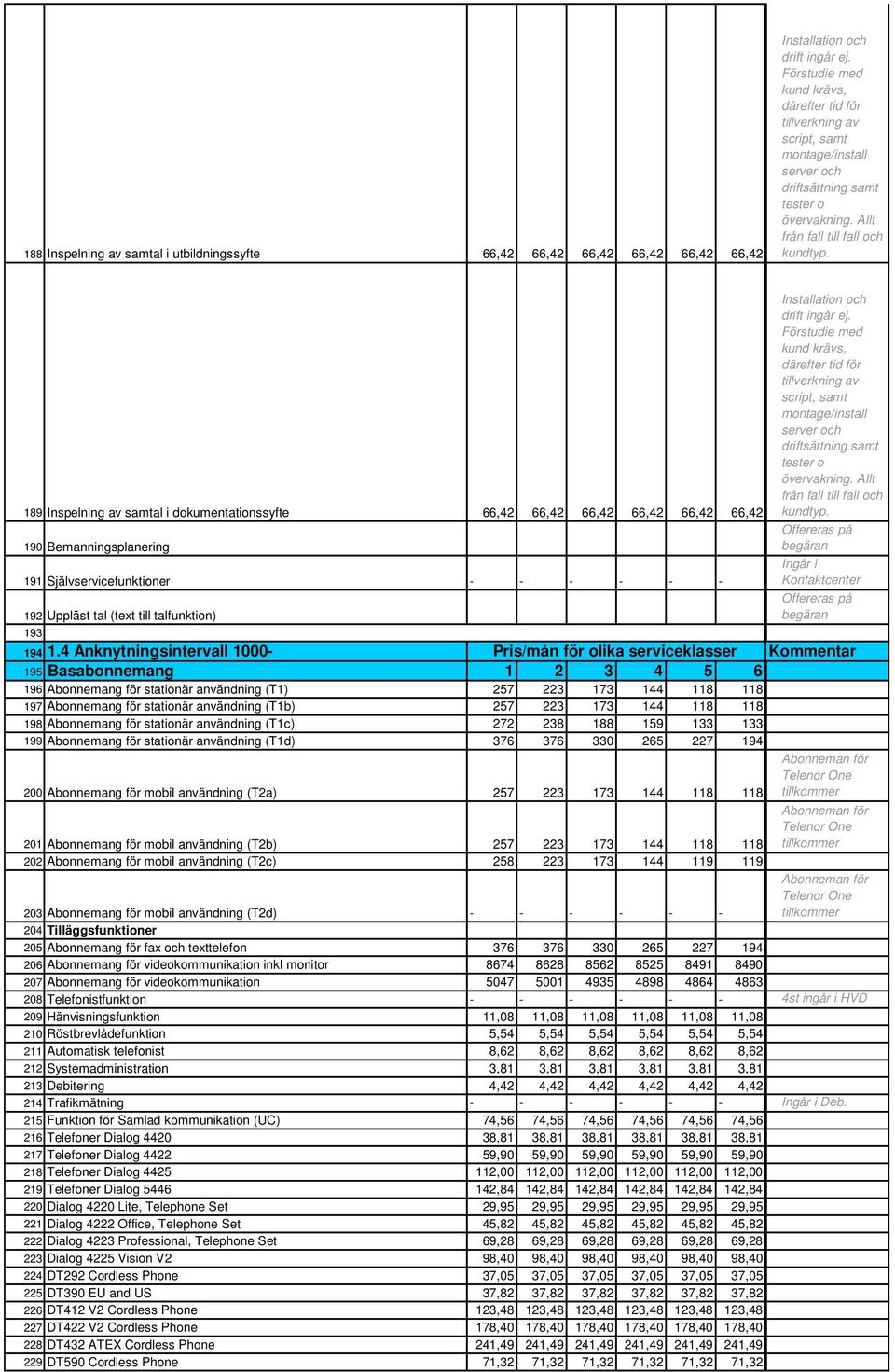 189 Inspelning av samtal i dokumentationssyfte 66,42 66,42 66,42 66,42 66,42 66,42 Installation och drift ingår ej.