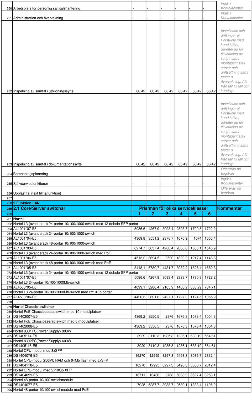 Förstudie med kund krävs, därefter tid för tillverkning av script, samt montage/install server och driftsättning samt tester o övervakning. Allt från fall till fall och kundtyp.