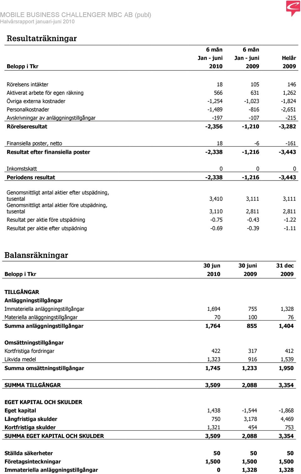 -2,338-1,216-3,443 Inkomstskatt 0 0 0 Periodens resultat -2,338-1,216-3,443 Genomsnittligt antal aktier efter utspädning, tusental 3,410 3,111 3,111 Genomsnittligt antal aktier före utspädning,