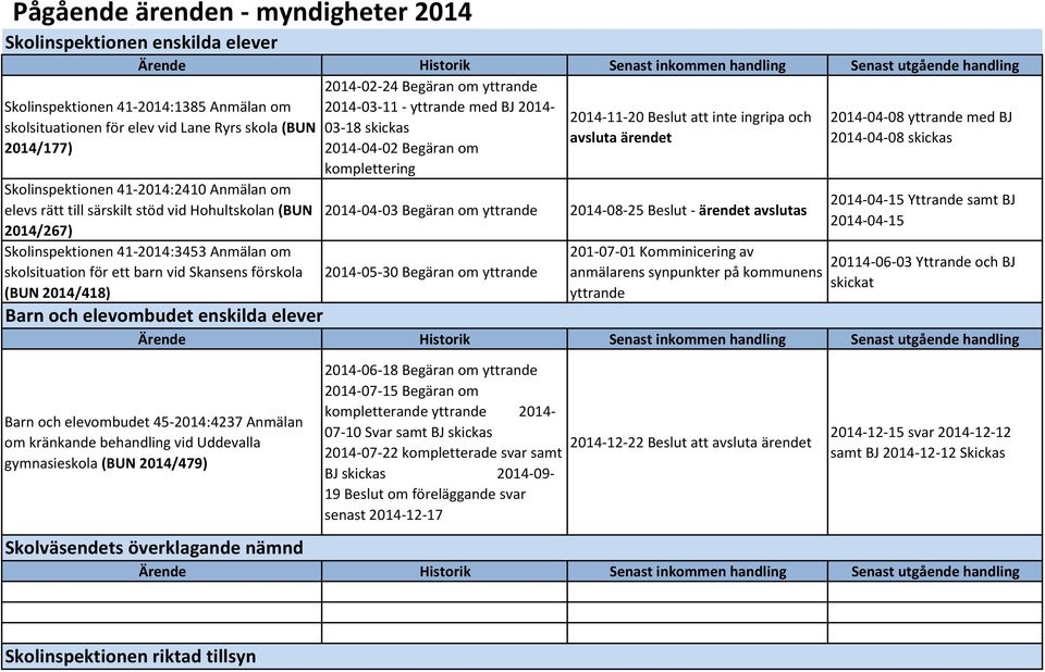 Bgäran om komplttring Skolinspktionn 41-2014:2410 Anmälan om lvs rätt till särskilt stöd vid Hohultskolan (BUN 2014/267 Skolinspktionn 41-2014:3453 Anmälan om skolsituation för tt barn vid Skansns