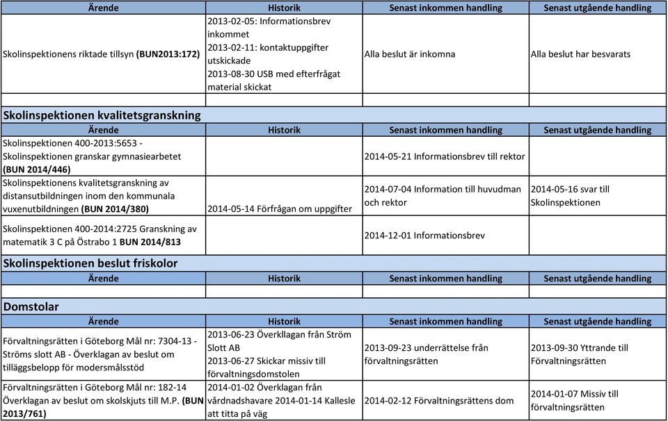 Skolinspktionn granskar gymnasiarbtt (BUN 2014/446 Skolinspktionns kvalittsgranskning av distansutbildningn inom dn kommunala vuxnutbildningn (BUN 2014/380 Skolinspktionn 400-2014:2725 Granskning av