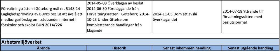 2014/226 2014-05-08 Övrklagan av bslut 2014-06-30 Förläggand från Förvaltningsrättn i Götborg 2014-10-23 Undrrättls om