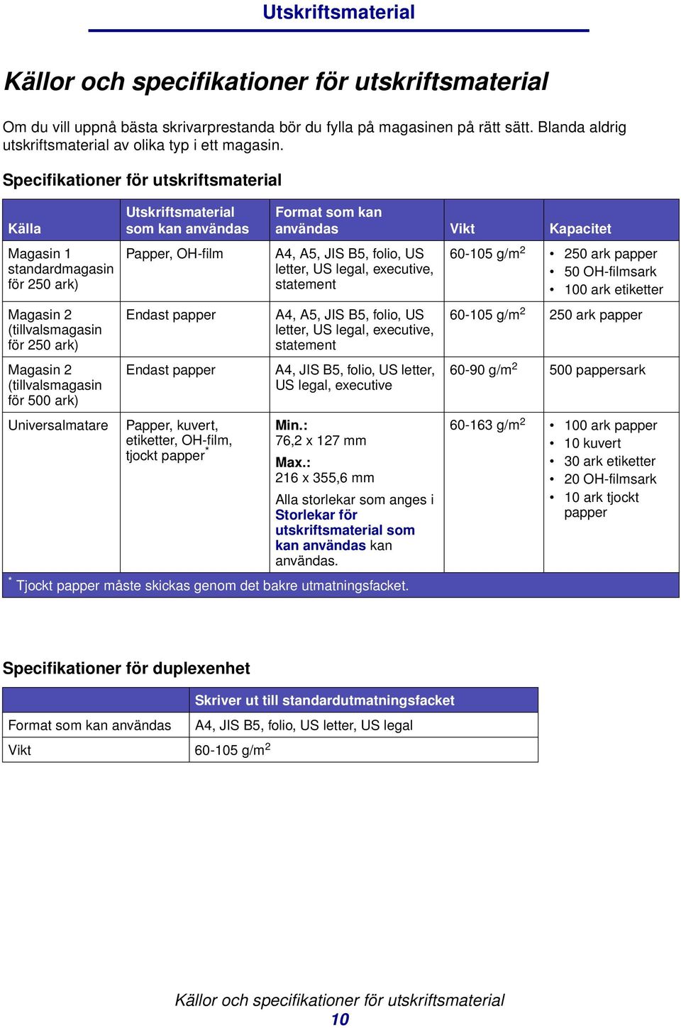 Specifikationer för utskriftsmaterial Utskriftsmaterial Källa som kan användas Magasin 1 Papper, OH-film standardmagasin för 250 ark) Magasin 2 (tillvalsmagasin för 250 ark) Magasin 2