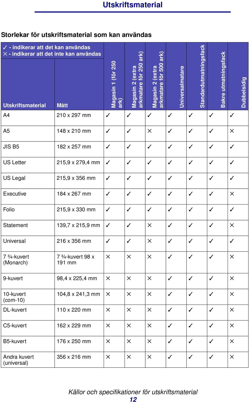 Letter 215,9 x 279,4 mm US Legal 215,9 x 356 mm Executive 184 x 267 mm Folio 215,9 x 330 mm Statement 139,7 x 215,9 mm Universal 216 x 356 mm 7 ¾-kuvert (Monarch) 7 ¾-kuvert 98 x 191 mm 9-kuvert 98,4