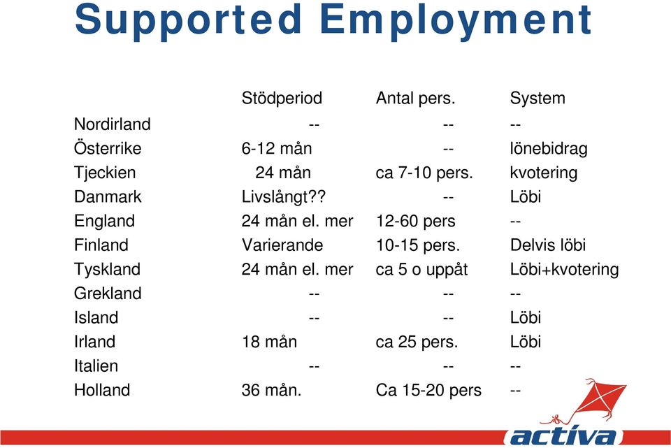 kvotering Danmark Livslångt?? -- Löbi England 24 mån el. mer 12-60 pers -- Finland Varierande 10-15 pers.