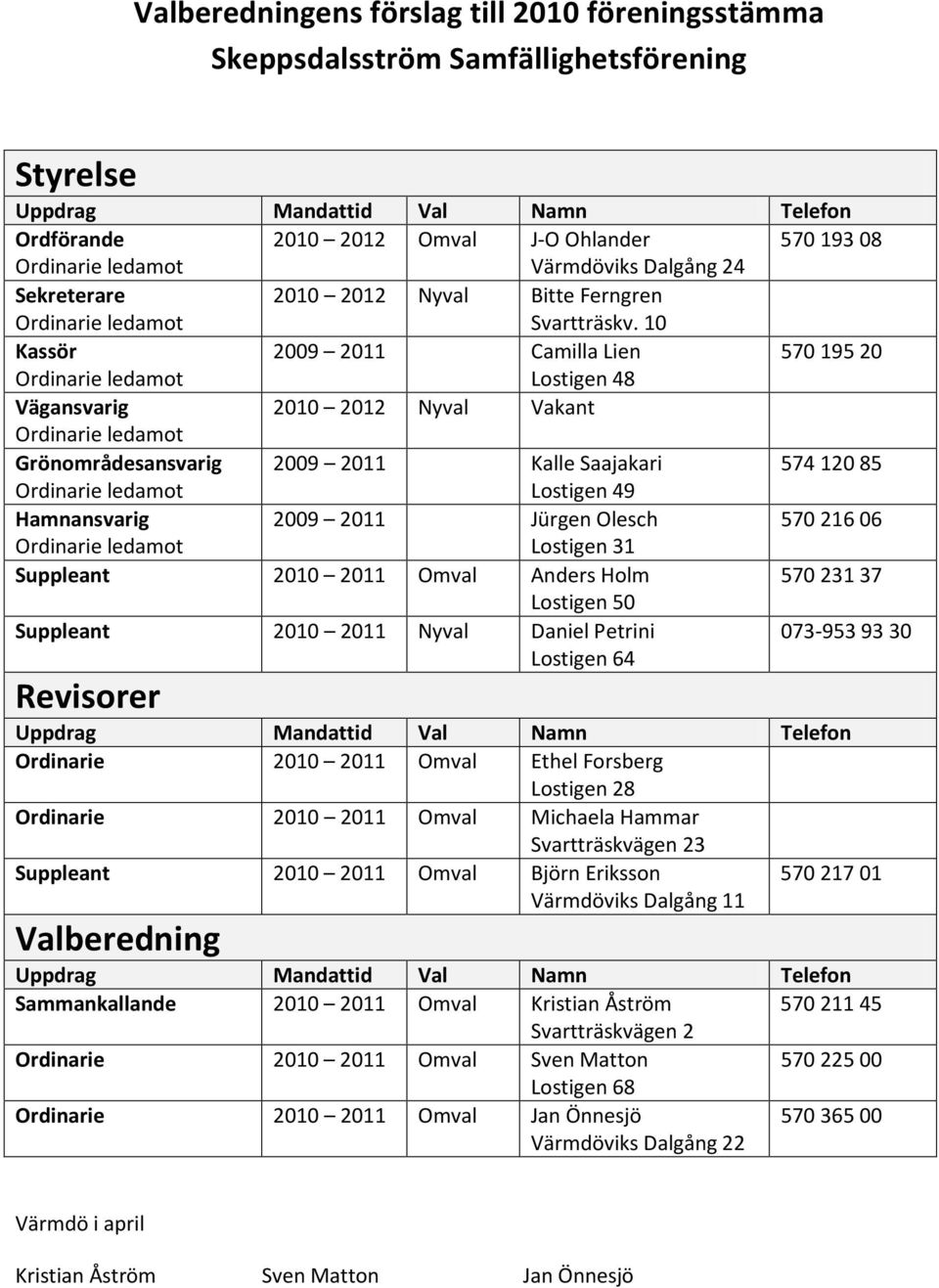 10 Kassör 2009 2011 Camilla Lien 570 195 20 ledamot Lostigen 48 Vägansvarig 2010 2012 Nyval Vakant ledamot Grönområdesansvarig 2009 2011 Kalle Saajakari 574 120 85 ledamot Lostigen 49 Hamnansvarig