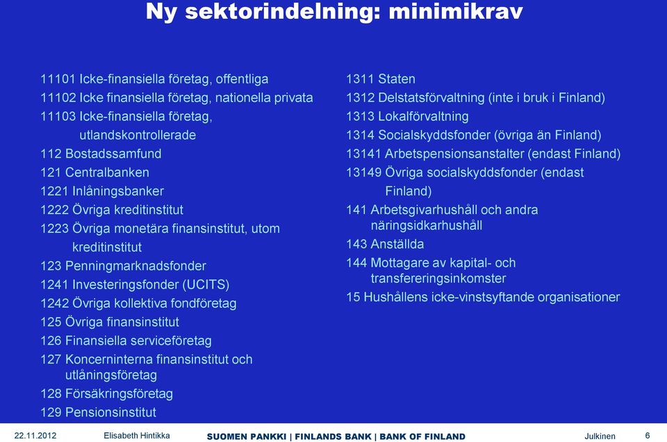 kollektiva fondföretag 125 Övriga finansinstitut 126 Finansiella serviceföretag 127 Koncerninterna finansinstitut och utlåningsföretag 128 Försäkringsföretag 129 Pensionsinstitut 1311 Staten 1312