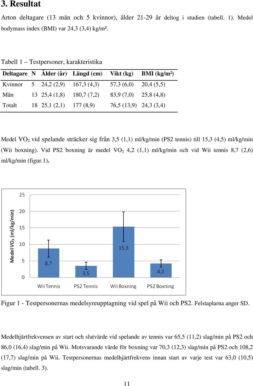 (4,8) Totalt 18 25,1 (2,1) 177 (8,9) 76,5 (13,9) 24,3 (3,4) Medel VO 2 vid spelande sträcker sig från 3,5 (1,1) ml/kg/min (PS2 tennis) till 15,3 (4,5) ml/kg/min (Wii boxning).