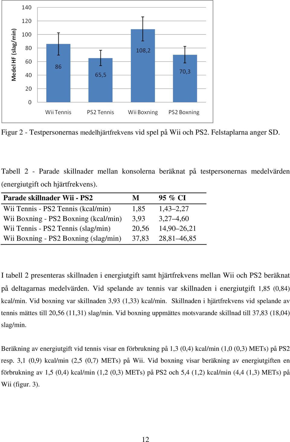 Parade skillnader Wii - PS2 M 95 % CI Wii Tennis - PS2 Tennis (kcal/min) 1,85 1,43 2,27 Wii Boxning - PS2 Boxning (kcal/min) 3,93 3,27 4,60 Wii Tennis - PS2 Tennis (slag/min) 20,56 14,90 26,21 Wii