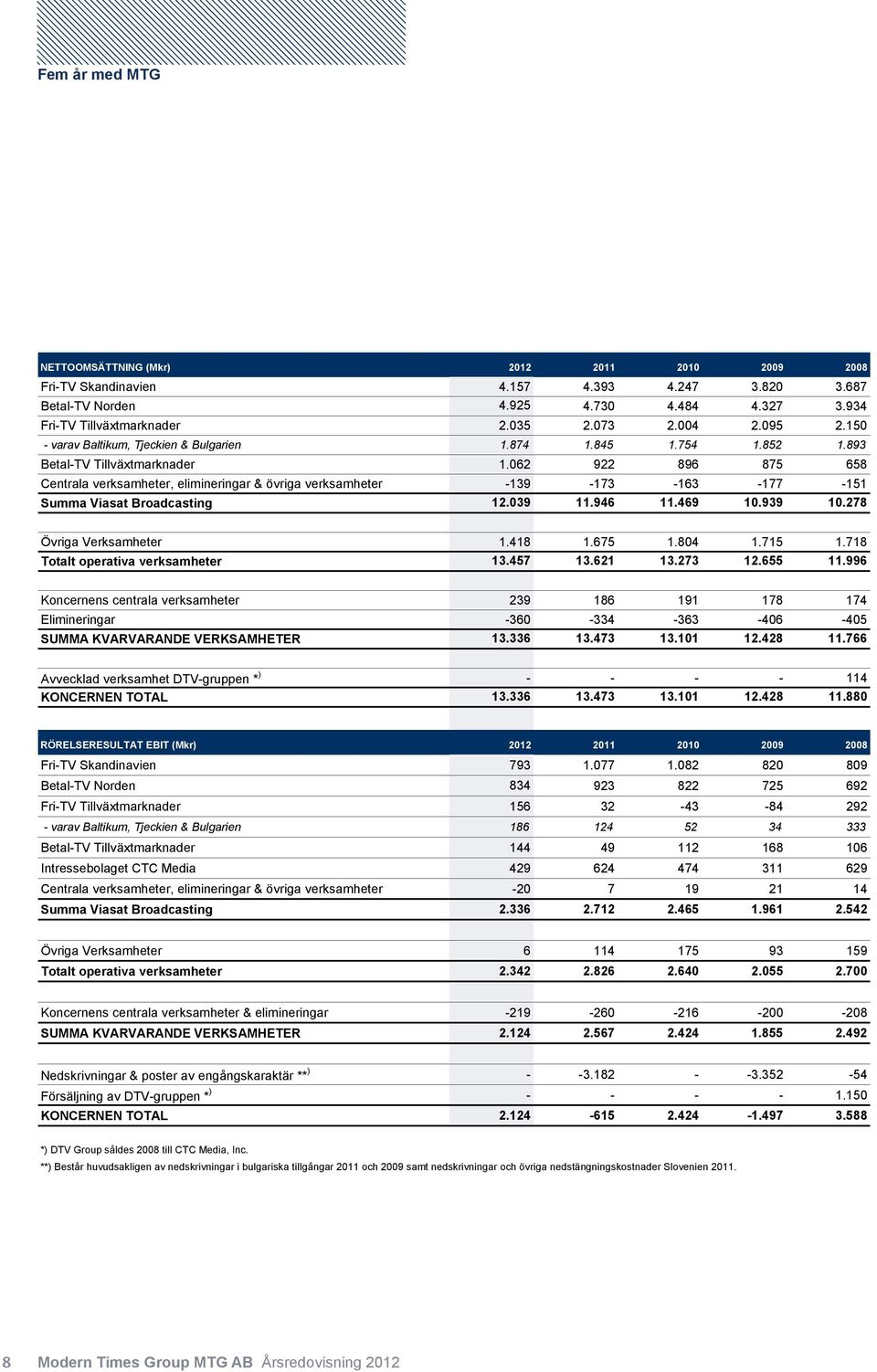 062 922 896 875 658 Centrala verksamheter, elimineringar & övriga verksamheter -139-173 -163-177 -151 Summa Viasat Broadcasting 12.039 11.946 11.469 10.939 10.278 Övriga Verksamheter 1.418 1.675 1.