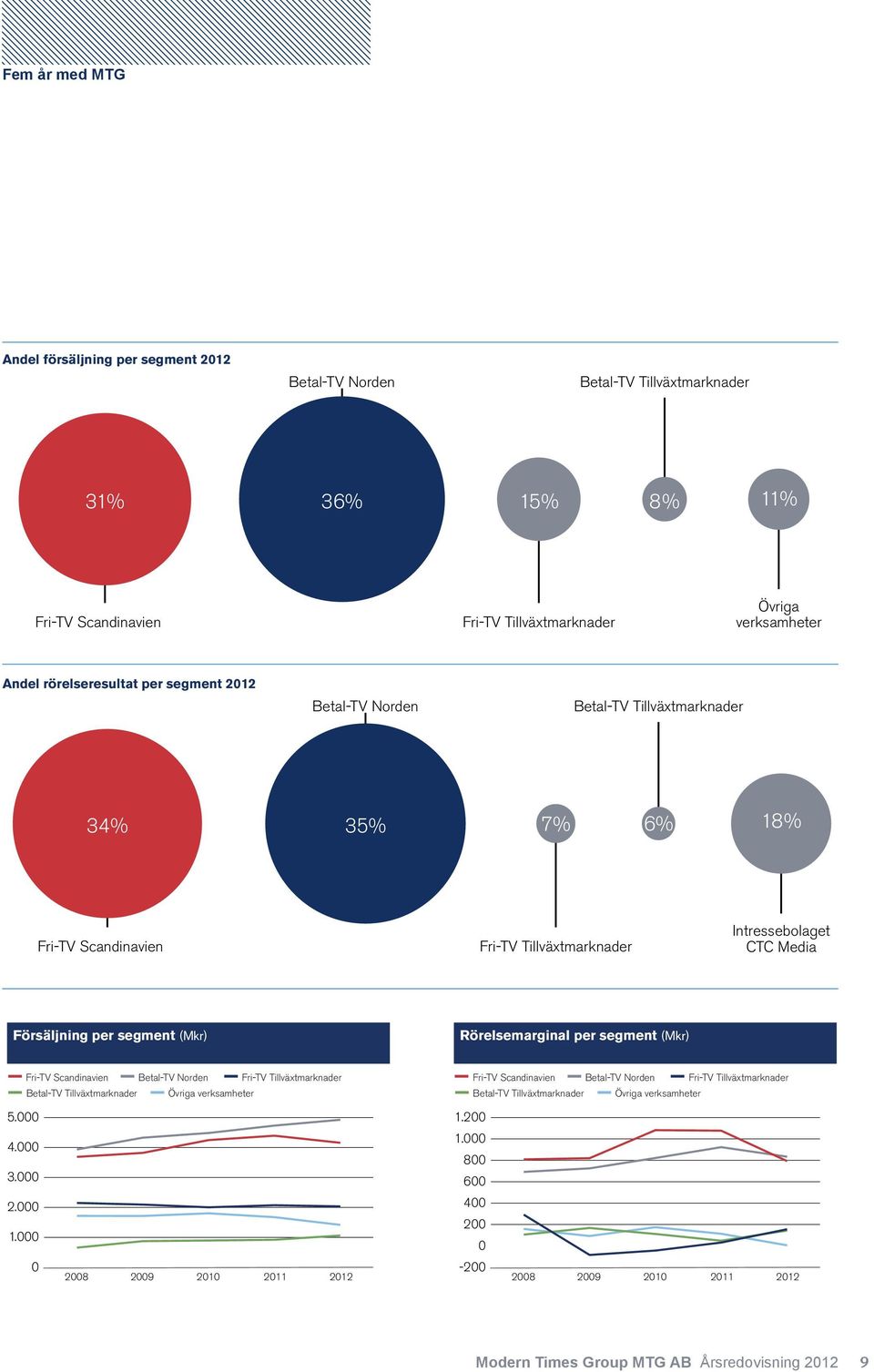segment (Mkr) Rörelsemarginal per segment (Mkr) Fri-TV Scandinavien Betal-TV Norden Fri-TV Tillväxtmarknader Fri-TV Scandinavien Betal-TV Norden Fri-TV Tillväxtmarknader Betal-TV