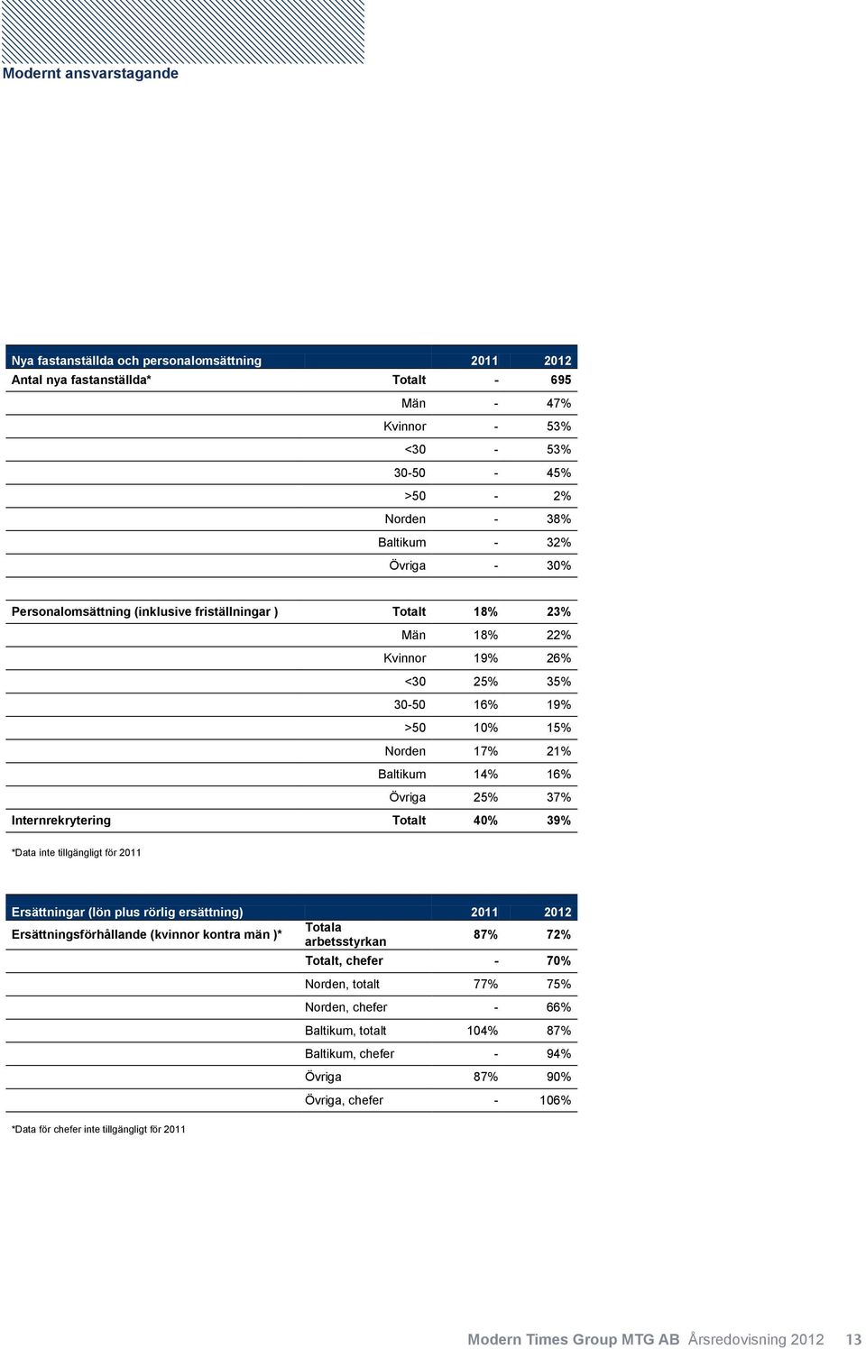 *Data inte tillgängligt för 2011 Ersättningar (lön plus rörlig ersättning) Ersättningsförhållande (kvinnor kontra män )* Totala arbetsstyrkan