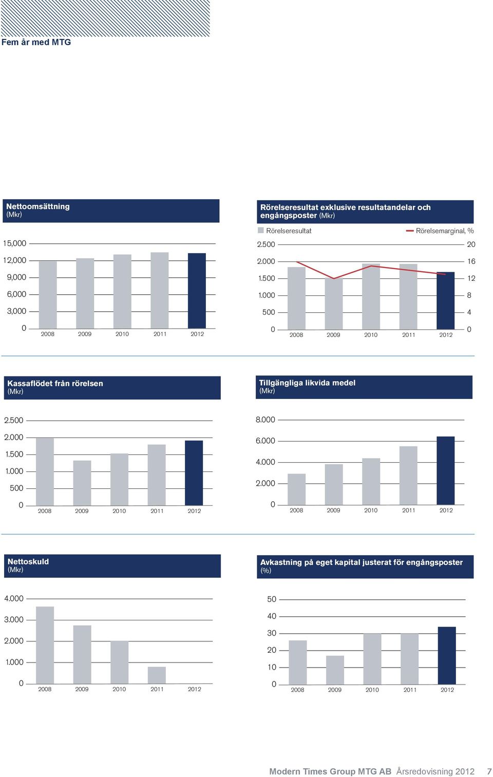 000 8 3,000 500 4 0 2008 2009 2010 2011 2012 0 2008 2009 2010 2011 2012 0 Kassaflödet från rörelsen (Mkr) Tillgängliga likvida medel (Mkr) 2.500 2.