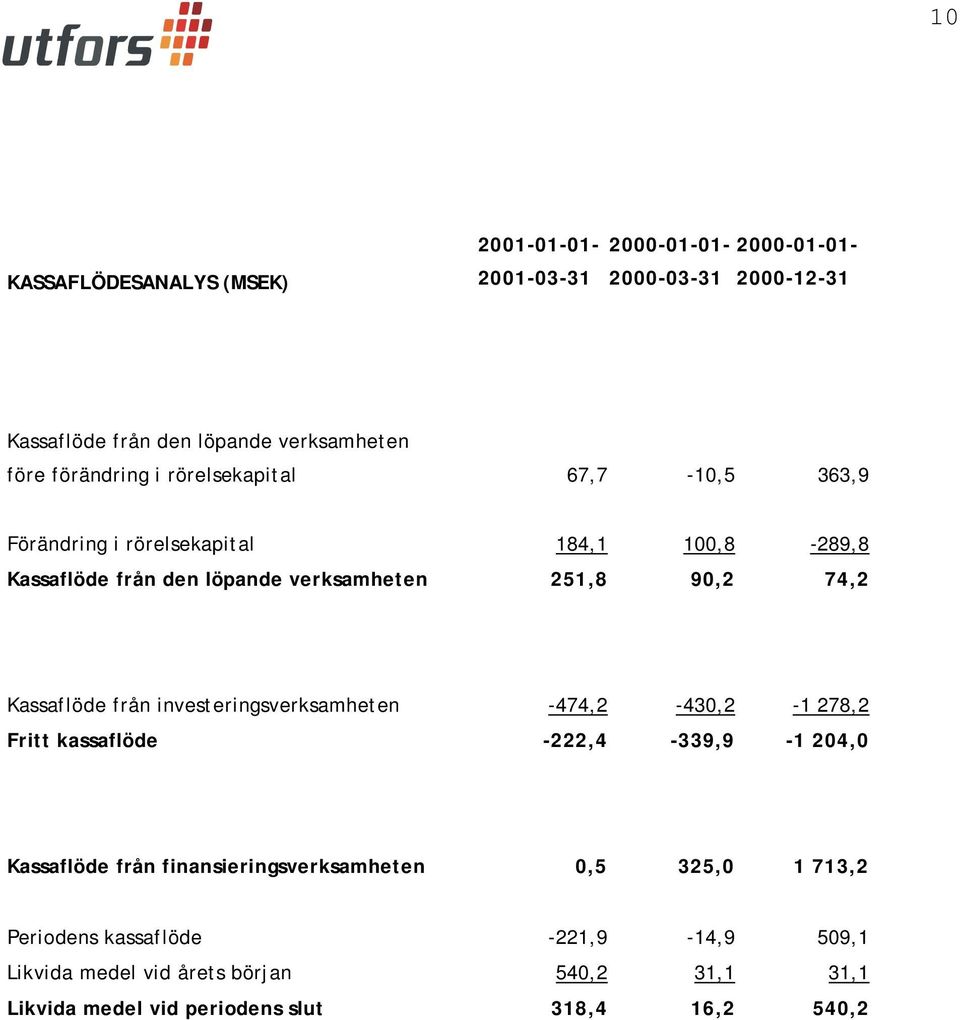 74,2 Kassaflöde från investeringsverksamheten -474,2-430,2-1 278,2 Fritt kassaflöde -222,4-339,9-1 204,0 Kassaflöde från