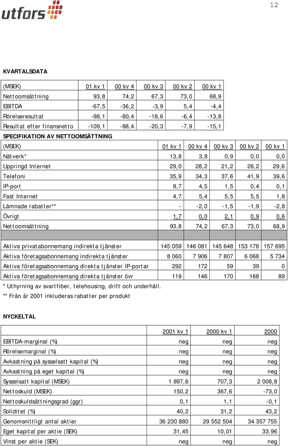 35,9 34,3 37,6 41,9 39,6 IP-port 8,7 4,5 1,5 0,4 0,1 Fast Internet 4,7 5,4 5,5 5,5 1,8 Lämnade rabatter** - -2,0-1,5-1,9-2,8 Övrigt 1,7 0,0 2,1 0,9 0,6 Nettoomsättning 93,8 74,2 67,3 73,0 68,9 Aktiva
