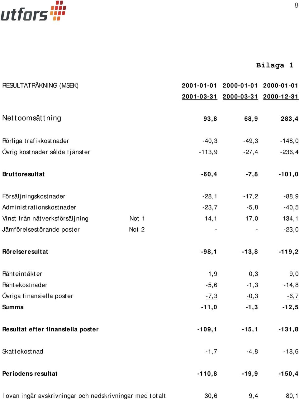 134,1 Jämförelsestörande poster Not 2 - - -23,0 Rörelseresultat -98,1-13,8-119,2 Ränteintäkter 1,9 0,3 9,0 Räntekostnader -5,6-1,3-14,8 Övriga finansiella poster -7,3-0,3-6,7 Summa