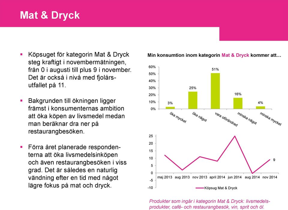 Min konsumtion inom kategorin Mat & Dryck kommer att 6% 51% 5% 4% 3% 25% 16% 1% 3% 4% % 25 Förra året planerade respondenterna att öka livsmedelsinköpen och även restaurangbesöken i viss grad.