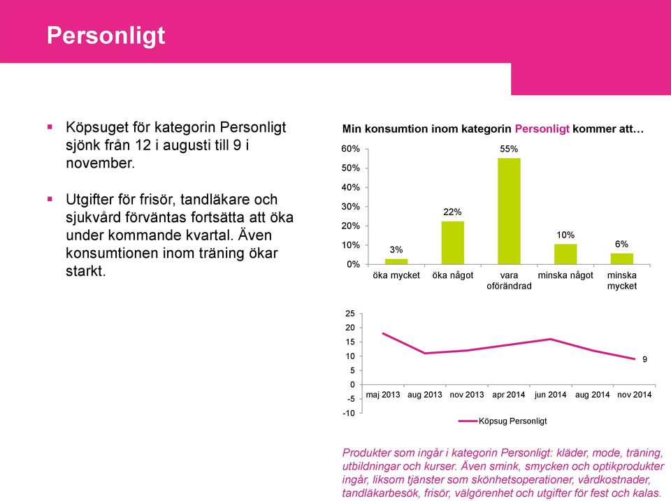 Även konsumtionen inom träning ökar starkt.