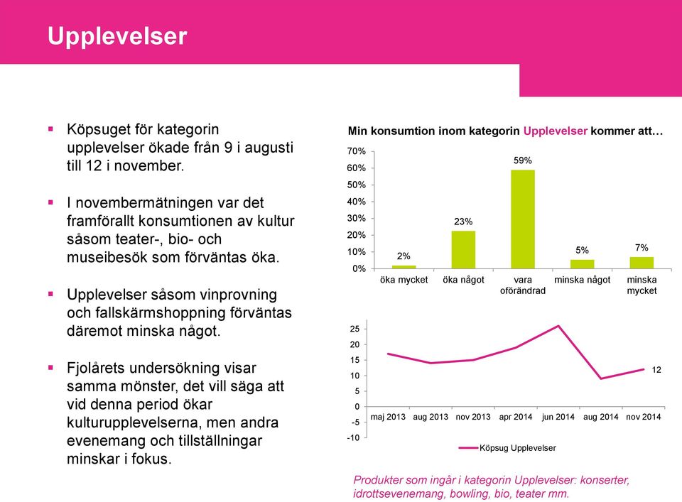 Upplevelser såsom vinprovning och fallskärmshoppning förväntas däremot minska något.