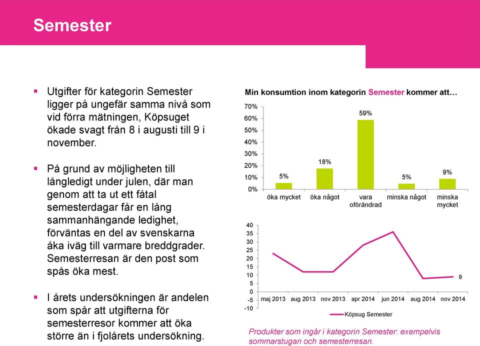 breddgrader. Semesterresan är den post som spås öka mest. I årets undersökningen är andelen som spår att utgifterna för semesterresor kommer att öka större än i fjolårets undersökning.