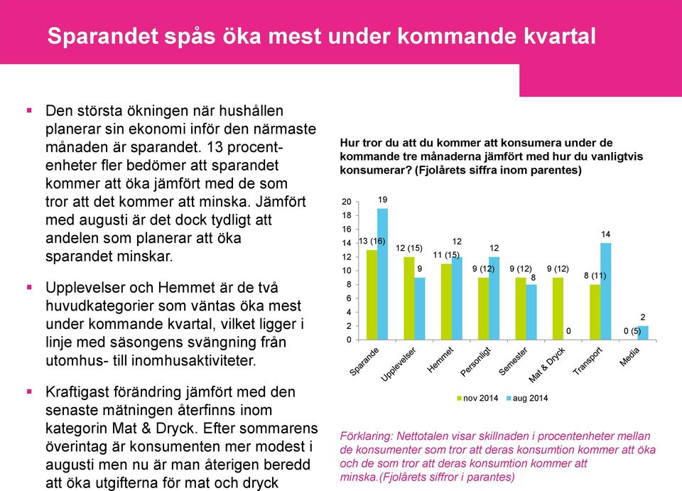 Jämfört med augusti är det dock tydligt att andelen som planerar att öka sparandet minskar.