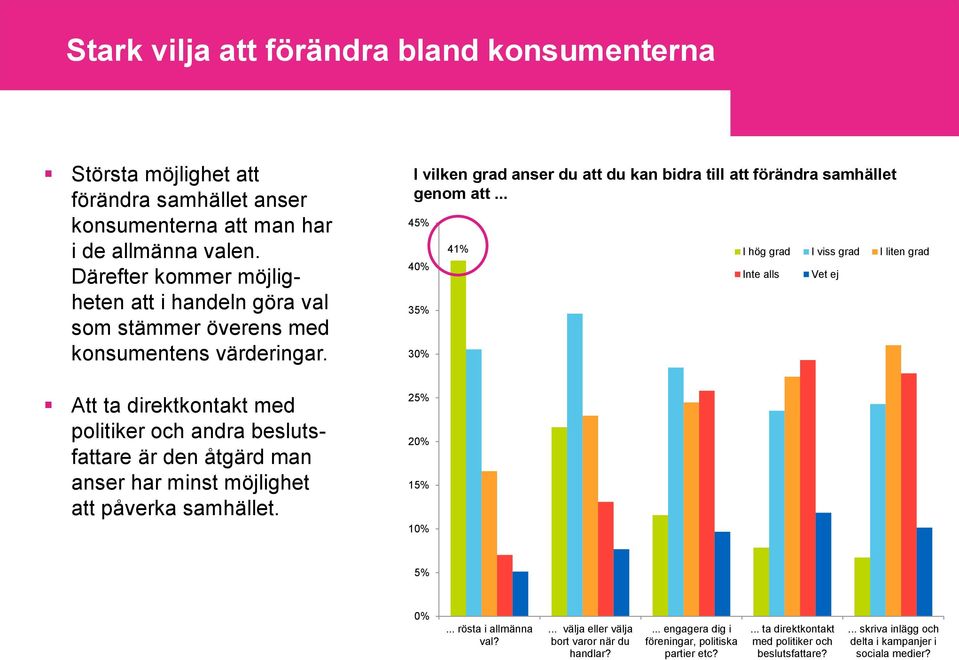 Att ta direktkontakt med politiker och andra beslutsfattare är den åtgärd man anser har minst möjlighet att påverka samhället.