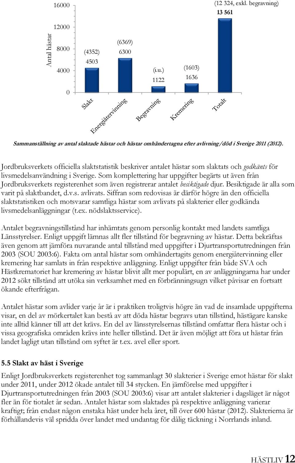 Jordbruksverkets officiella slaktstatistik beskriver antalet hästar som slaktats och godkänts för livsmedelsanvändning i Sverige.