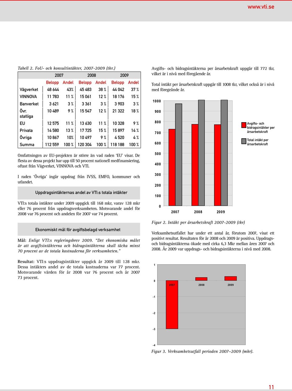 statliga 10 489 9 % 15 547 12 % 21 322 18 % EU 12 575 11 % 13 630 11 % 10 328 9 % Privata 14 580 13 % 17 725 15 % 15 897 14 % Övriga 10 867 10% 10 497 9 % 4 520 4 % Summa 112 559 100 % 120 304 100 %