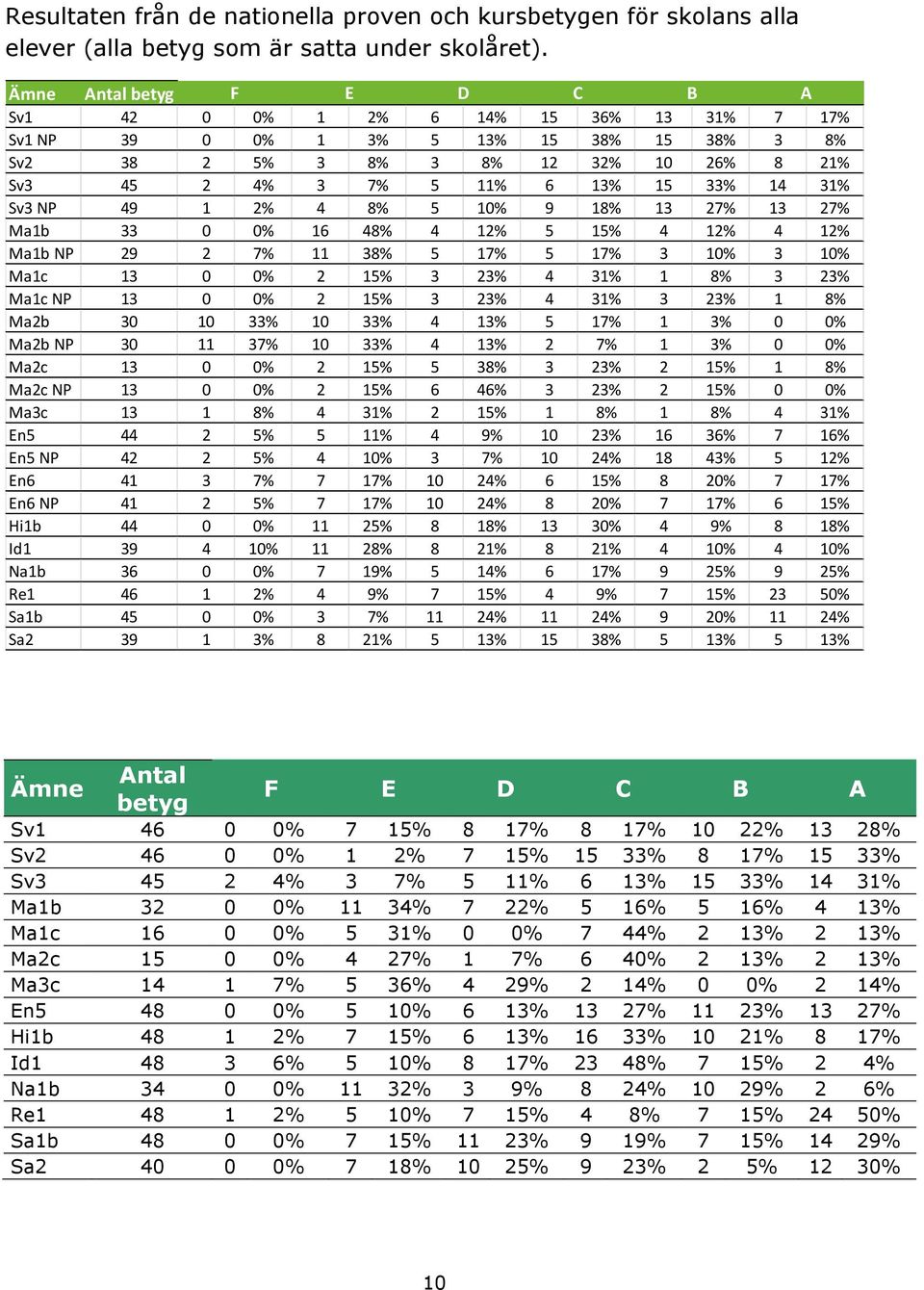 31% Sv3 NP 49 1 2% 4 8% 5 10% 9 18% 13 27% 13 27% Ma1b 33 0 0% 16 48% 4 12% 5 15% 4 12% 4 12% Ma1b NP 29 2 7% 11 38% 5 17% 5 17% 3 10% 3 10% Ma1c 13 0 0% 2 15% 3 23% 4 31% 1 8% 3 23% Ma1c NP 13 0 0%