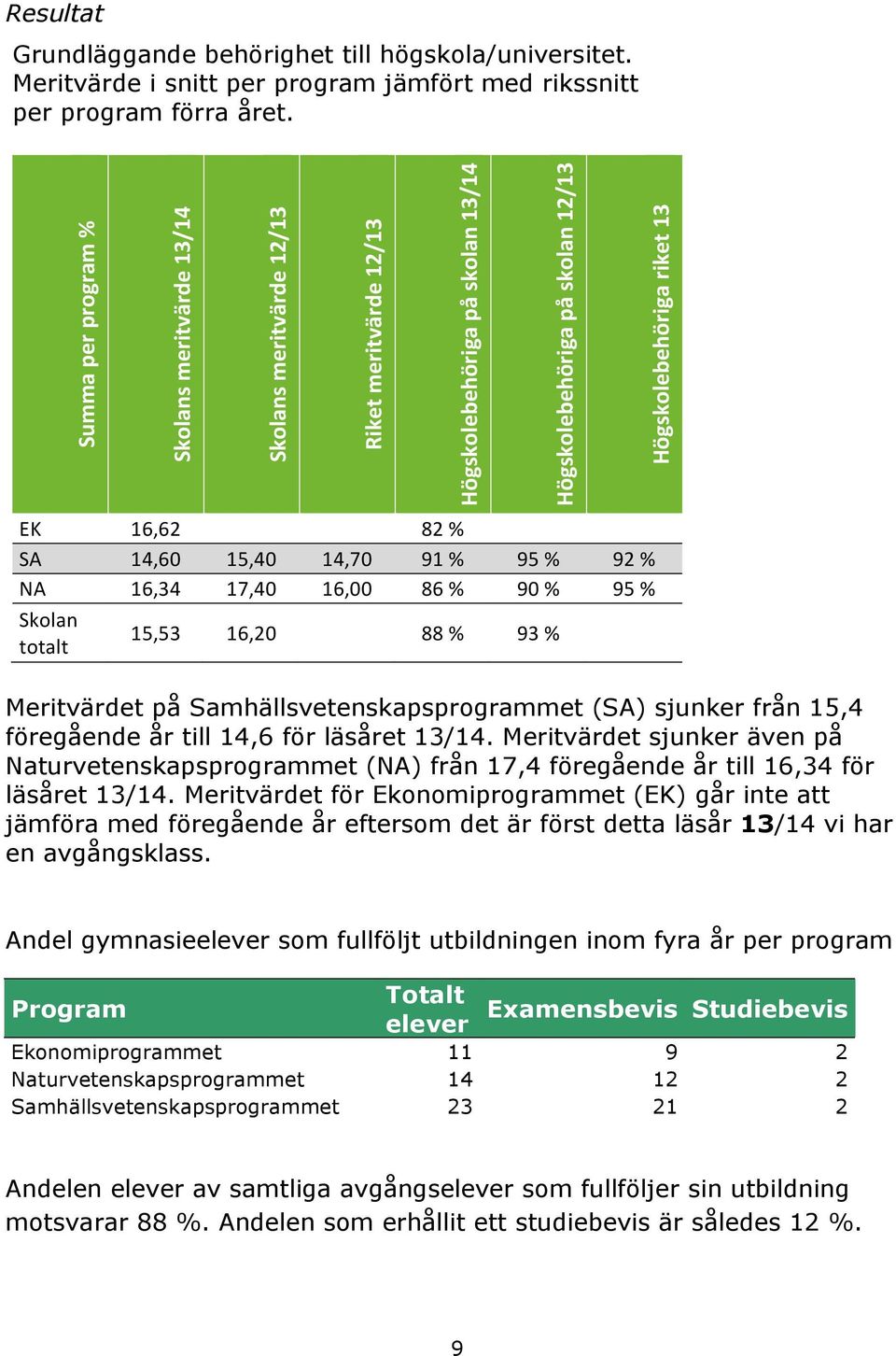 95 % 92 % NA 16,34 17,40 16,00 86 % 90 % 95 % Skolan totalt 15,53 16,20 88 % 93 % Högskolebehöriga riket 13 Meritvärdet på Samhällsvetenskapsprogrammet (SA) sjunker från 15,4 föregående år till 14,6