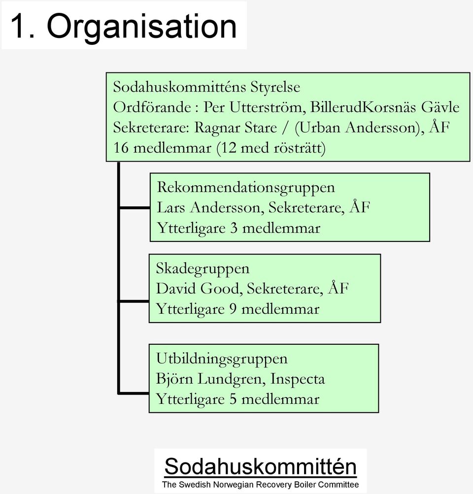 Lars Andersson, Sekreterare, ÅF Ytterligare 3 medlemmar Skadegruppen David Good,