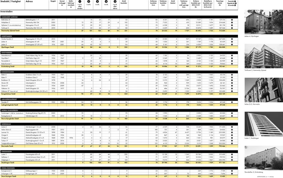 2008 19 30 29 15 93 70 6 508 3 18 10 911 1 677 181 178 Torkhuset 5 Hammarby Allé 132 m. fl.