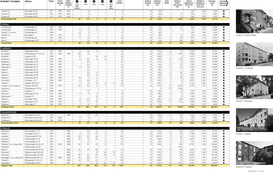 1988 6 5 11 65 716 2 97 884 1 235 12 486 Charlottendal 9 Gröndalsvägen 15 1935 1988 3 4 4 11 69 763 1 10 912 1 195 12 400 Gröndal 1:12 (kallhyra) Gröndalsvägen 83 1920 8 2 10 37 369 298 808 4 961