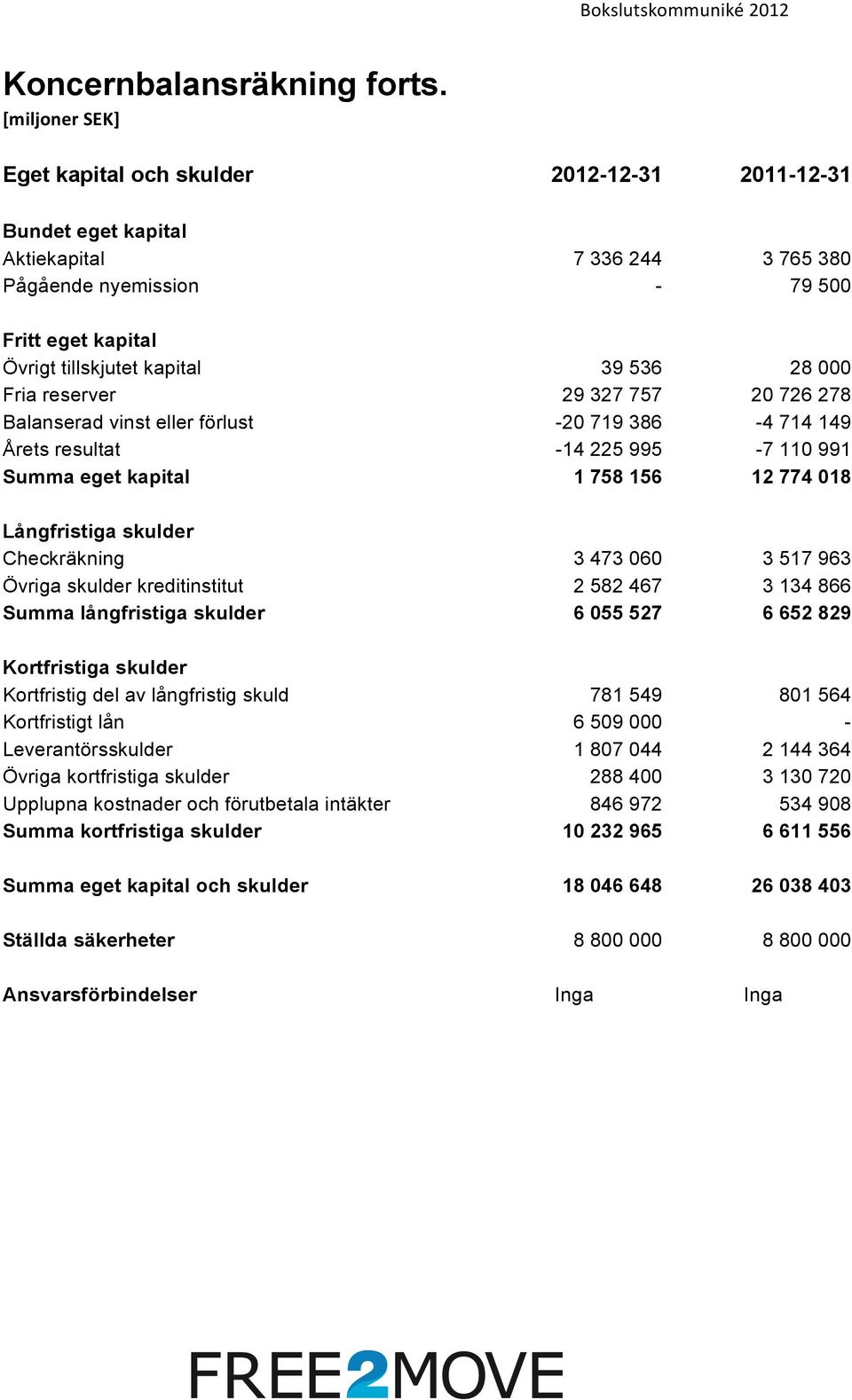 000 Fria reserver 29 327 757 20 726 278 Balanserad vinst eller förlust -20 719 386-4 714 149 Årets resultat -14 225 995-7 110 991 Summa eget kapital 1 758 156 12 774 018 Långfristiga skulder