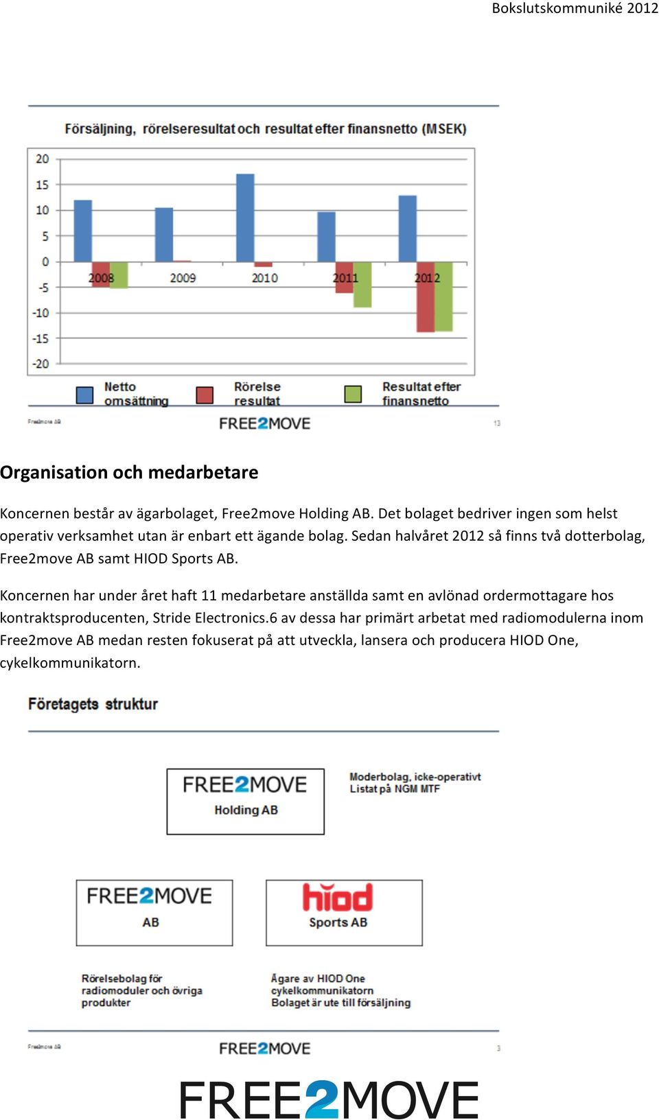 Sedan halvåret 2012 så finns två dotterbolag, Free2move AB samt HIOD Sports AB.