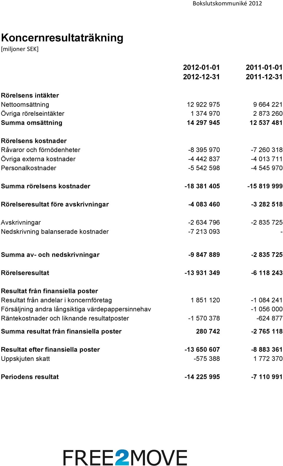 -18 381 405-15 819 999 Rörelseresultat före avskrivningar -4 083 460-3 282 518 Avskrivningar -2 634 796-2 835 725 Nedskrivning balanserade kostnader -7 213 093 - Summa av- och nedskrivningar -9 847