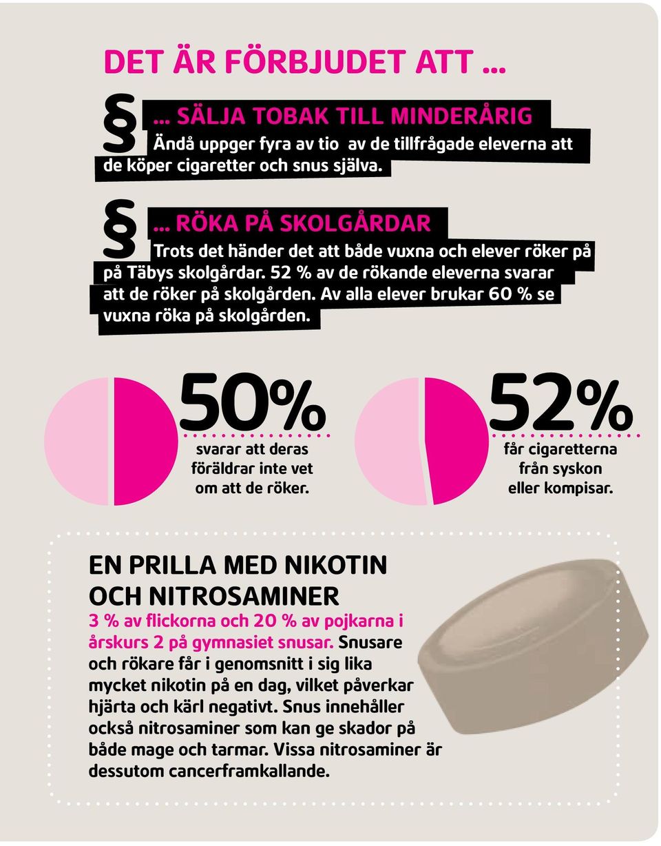 Av alla elever brukar 60 % se vuxna röka på skolgården. 50% svarar att deras föräldrar inte vet om att de röker. 52% får cigaretterna från syskon eller kompisar.